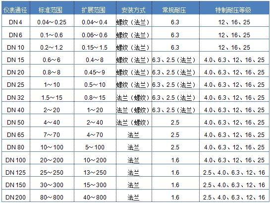 纯水流量计 纯水流量表 纯水计量表 纯水表示例图4