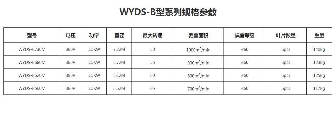无锡 工业大风扇 炜宇7.3米 直流无刷大吊扇示例图6