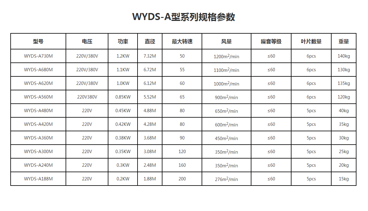 宣城直销直流无刷大型工业风扇 工业吊扇 炜宇7.3米示例图6